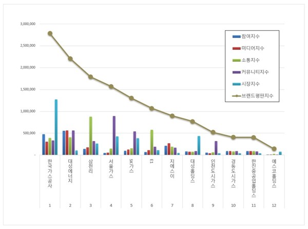 가스 유틸리티 상장기업 상장기업 브랜드평판. (그래프=이넷뉴스 에너지 톱 브랜드위원회)