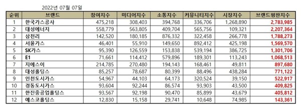 2022년 7월 가스 유틸리티 상장기업 브랜드평판 순위. (표=이넷뉴스 에너지 톱 브랜드위원회)