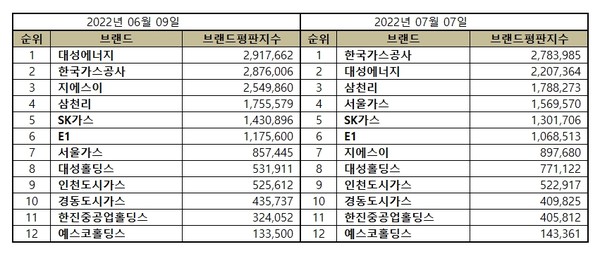 2022년 67월 가스 유틸리티 상장기업 브랜드평판 순위. (표=이넷뉴스 에너지 톱 브랜드위원회)