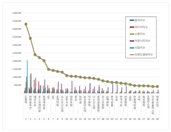 화학 상장기업 브랜드평판. (그래프=한국기업평판연구소)