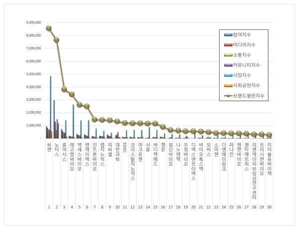 생명과학서비스 상장기업 브랜드평판. (그래프=한국기업평판연구소)