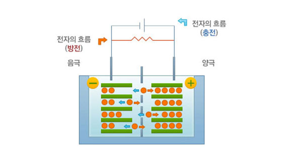 리튬이온 2차전지용 분리막(Separator)의 역할. (사진=더블유씨피 홈페이지 갈무리)