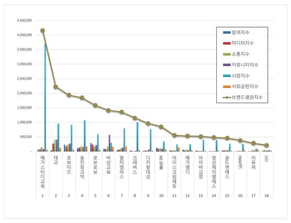 교육서비스 상장기업 브랜드평판. (그래프=한국기업평판연구소)