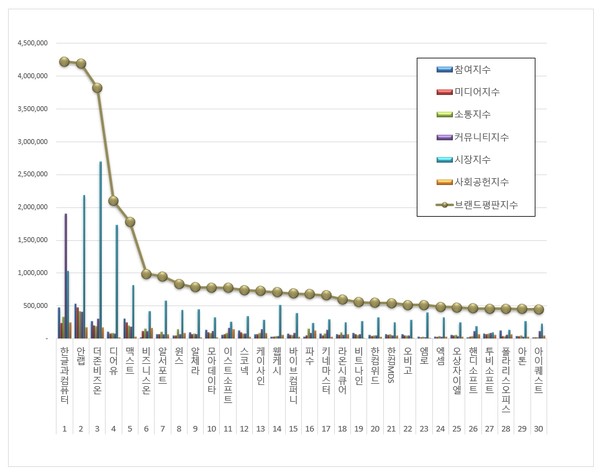 소프트웨어 상장기업 브랜드평판. (그래프=한국기업평판연구소)
