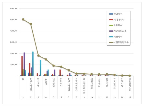 석유가스 상장기업 브랜드평판. (그래프=이넷뉴스 에너지 톱 브랜드위원회)