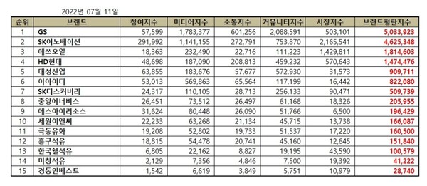 2022년 7월 석유가스 상장기업 브랜드평판 순위. (표=이넷뉴스 에너지 톱 브랜드위원회)