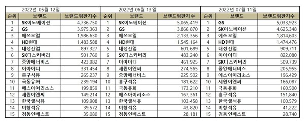 2022년 5·6·7월 전기 유틸리티 상장기업 브랜드평판 순위. (표=이넷뉴스 에너지 톱 브랜드위원회)