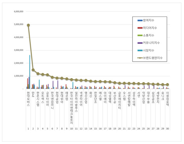 자동차부품 상장기업 브랜드평판. (그래프=한국기업평판연구소)