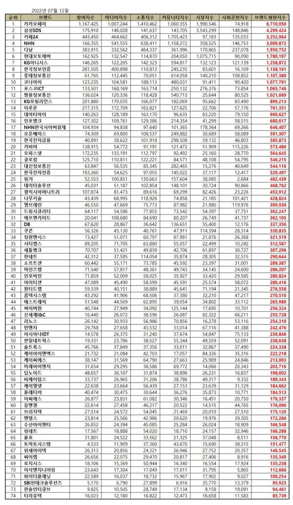 2022년 7월 에너지장비 상장기업 브랜드평판 순위. (표=이넷뉴스 에너지 톱 브랜드위원회)