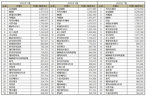 2022년 5·6·7월 에너지장비 상장기업 브랜드평판 순위. (표=이넷뉴스 에너지 톱 브랜드위원회)