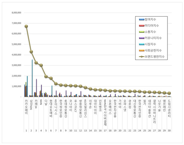 IT서비스 상장기업 브랜드평판. (그래프=한국기업평판연구소)