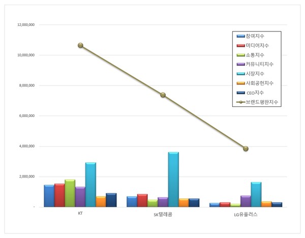 통신 상장기업 브랜드평판. (그래프=한국기업평판연구소)