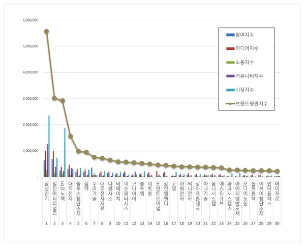 전자장비 상장기업 브랜드평판. (그래프=이넷뉴스 에너지 톱 브랜드위원회)