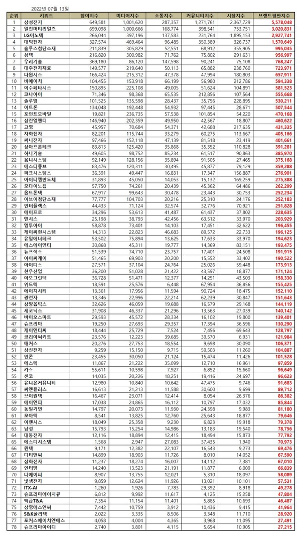 2022년 7월 전자장비 상장기업 브랜드평판 순위. (표=이넷뉴스 에너지 톱 브랜드위원회)