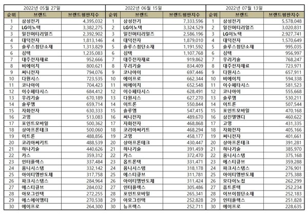2022년 5·6·7월 전자장비 상장기업 브랜드평판 순위. (표=이넷뉴스 에너지 톱 브랜드위원회)
