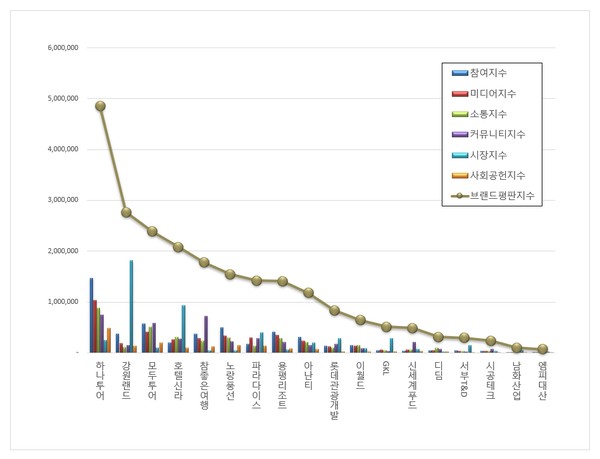 레저 상장기업 브랜드평판. (그래프=한국기업평판연구소)