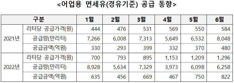 자료=수협중앙회