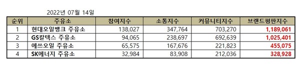 2022년 7월 주유소 브랜드평판 순위. (표=이넷뉴스 에너지 톱 브랜드위원회)