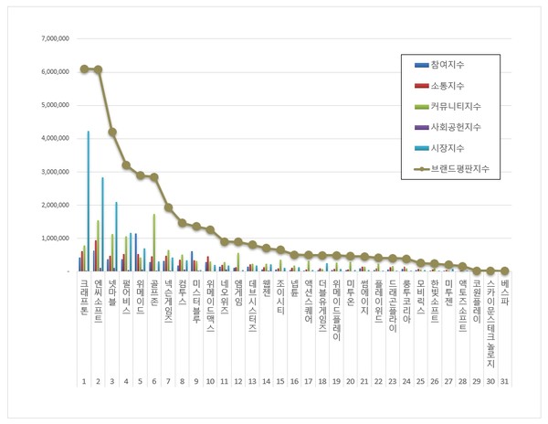 게임 상장기업 브랜드평판. (그래프=한국기업평판연구소)
