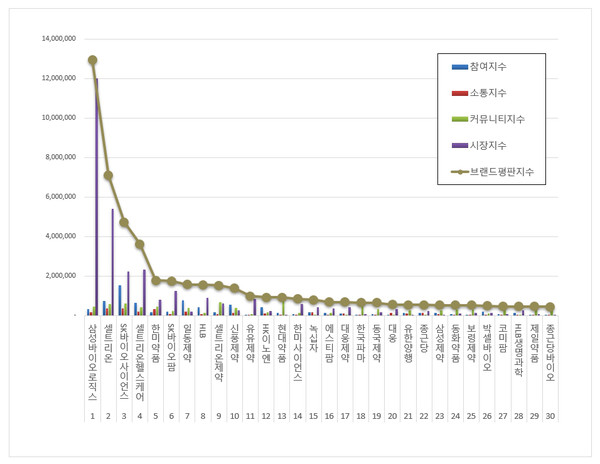 제약 상장기업 브랜드평판. (그래프=한국기업평판연구소)