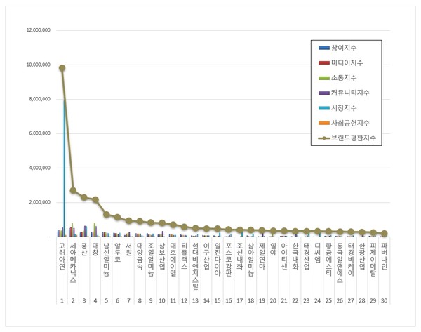 비철금속 관련 상장기업 브랜드평판. (그래프=이넷뉴스 에너지 톱 브랜드위원회)