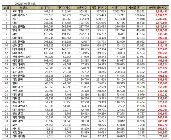 2022년 7월 비철금속 상장기업 랜드평판 순위. (표=이넷뉴스 에너지 톱 브랜드위원회)