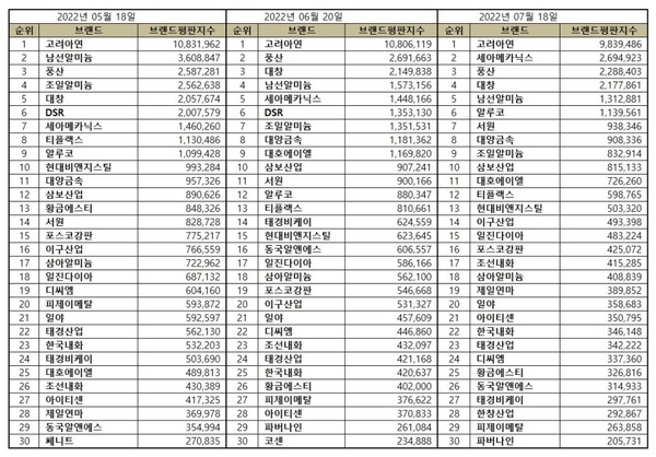 2022년 5·6·7월 비철금속 상장기업 브랜드평판 순위. (표=이넷뉴스 에너지 톱 브랜드위원회)