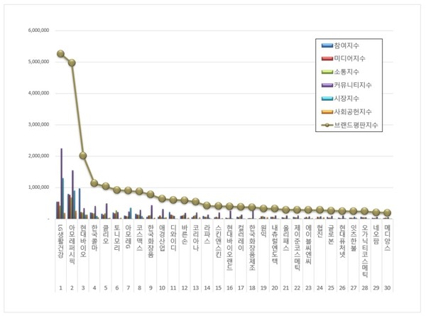 화장품 상장기업 브랜드평판. (그래프=한국기업평판연구소)