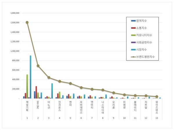 상장기업 브랜드평판. (그래프=한국기업평판연구소)