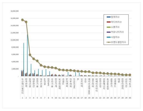 원자력발전 관련 상장기업 브랜드평판. (그래프=이넷뉴스 에너지 톱 브랜드위원회)