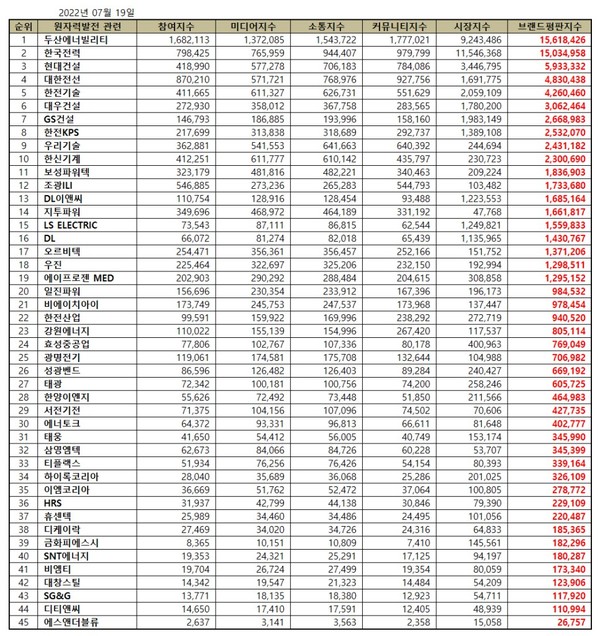 2022년 7월 원자력발전 관련 상장기업 랜드평판 순위. (표=이넷뉴스 에너지 톱 브랜드위원회)