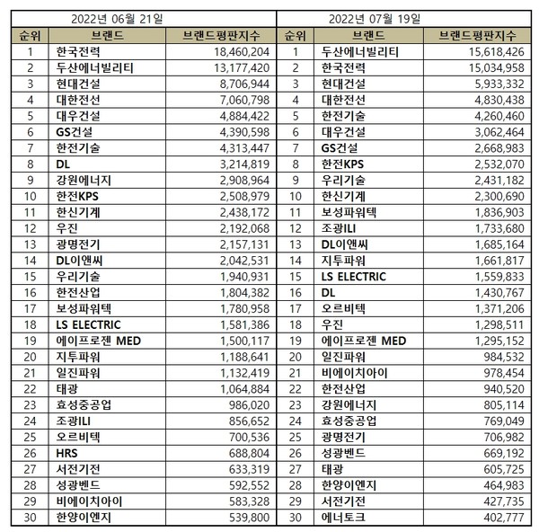 2022년 5·6·7월 원자력발전 관련 상장기업 브랜드평판 순위. (표=이넷뉴스 에너지 톱 브랜드위원회)