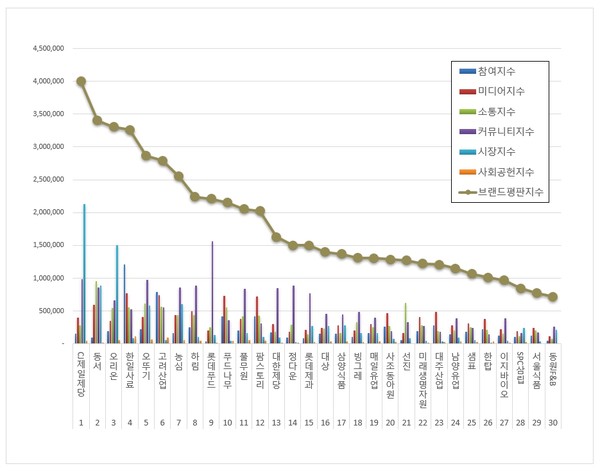 식품 상장기업 브랜드평판. (그래프=한국기업평판연구소)