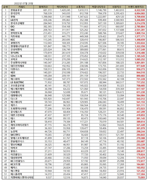 2022년 7월 태양광에너지 관련 상장기업 랜드평판 순위. (표=이넷뉴스 에너지 톱 브랜드위원회)