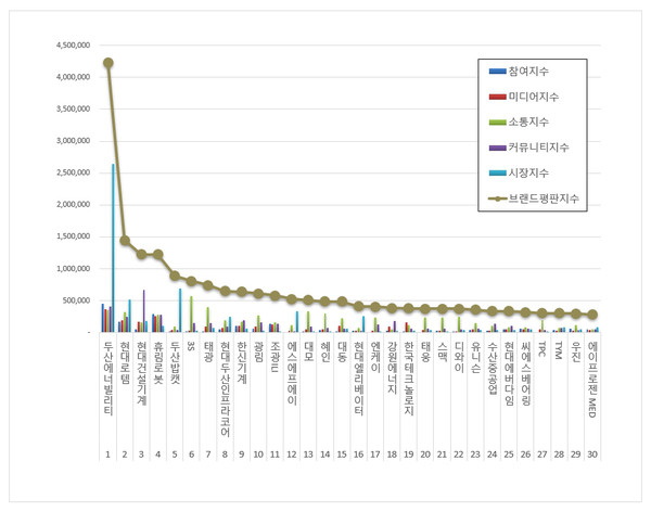  상장기업 브랜드평판. (그래프=한국기업평판연구소)