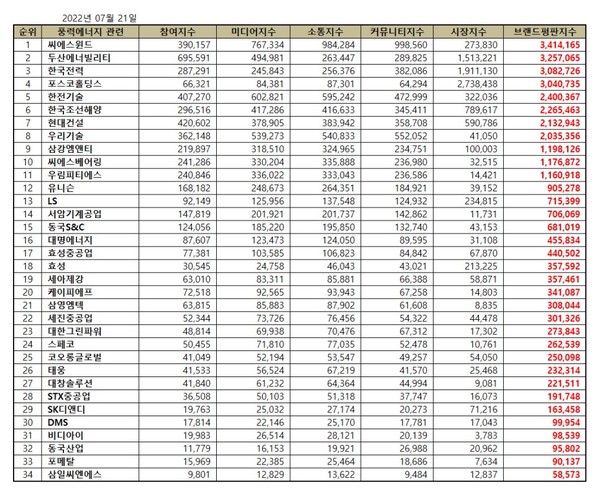 풍력에너지 관련 상장기업 브랜드평판. (그래프=이넷뉴스 에너지 톱 브랜드위원회)