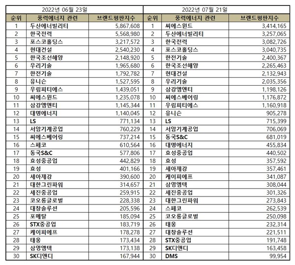 2022년 6·7월 풍력에너지 관련 상장기업 브랜드평판 순위. (표=이넷뉴스 에너지 톱 브랜드위원회)