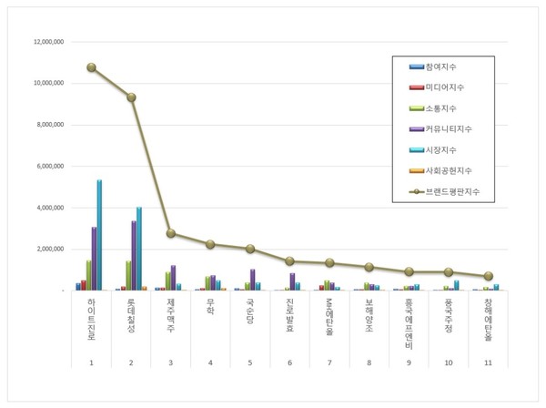 음료 상장기업 브랜드평판. (그래프=한국기업평판연구소)