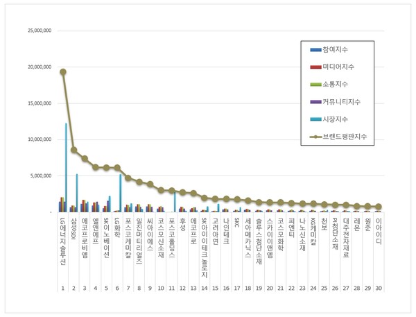2차전지 관련 상장기업 브랜드평판. (그래프=이넷뉴스 에너지 톱 브랜드위원회)