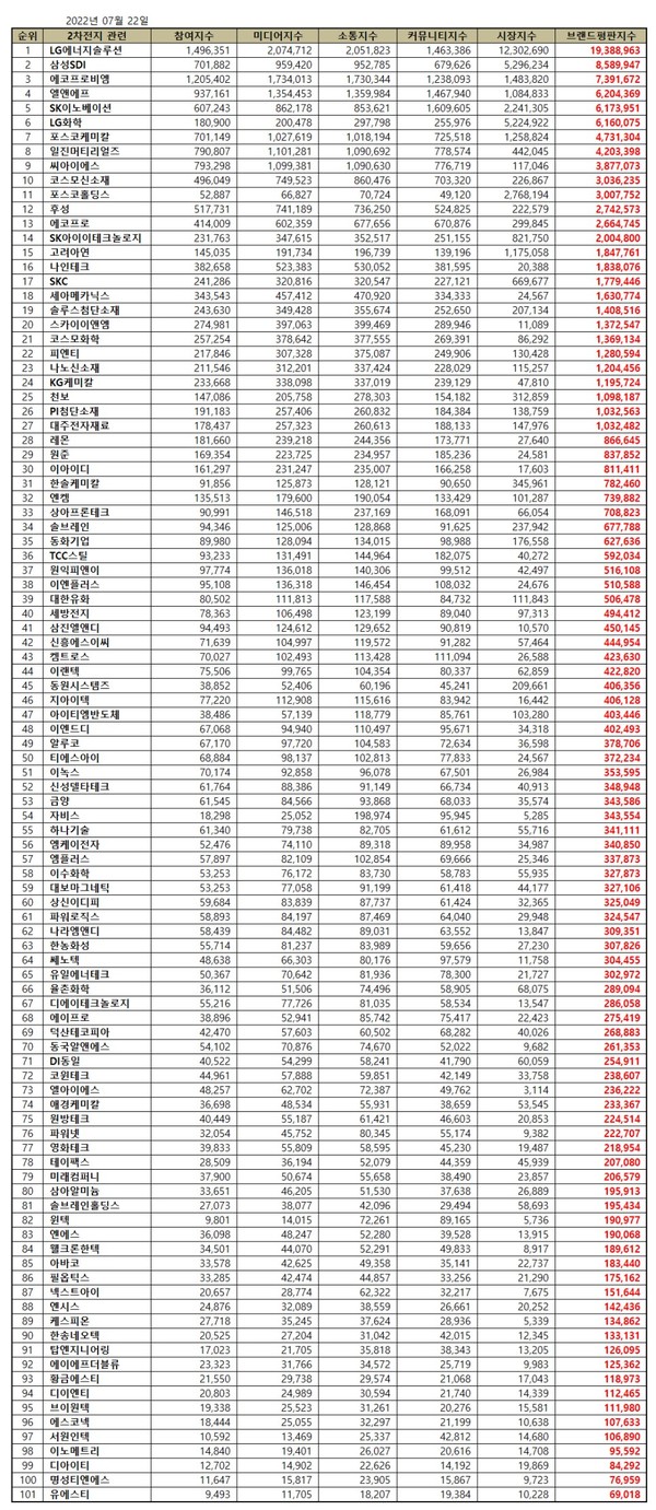 2차전지 관련 상장기업 브랜드평판 2022년 7월 빅데이터 분석 순위. (그래프=이넷뉴스 에너지 톱 브랜드위원회)