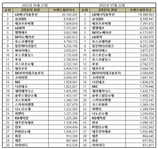 2022년 6·7월 2차전지 관련 상장기업 상장기업 브랜드평판 순위. (표=이넷뉴스 에너지 톱 브랜드위원회)