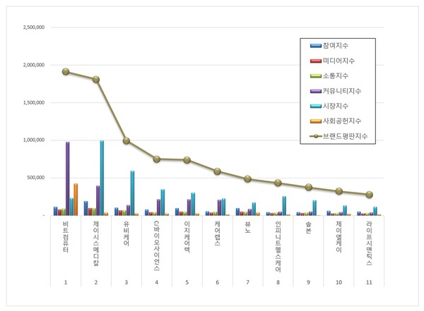 건강관리기술 상장기업 브랜드평판. (그래프=한국기업평판연구소)