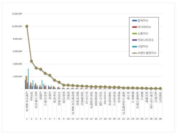 전력저장장치 ESS 관련 상장기업 브랜드평판. (그래프=이넷뉴스 에너지 톱 브랜드위원회)