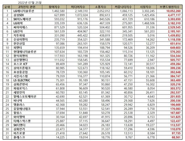 전력저장장치 ESS 관련 상장기업 브랜드평판 2022년 7월 빅데이터 분석 순위. (그래프=이넷뉴스 에너지 톱 브랜드위원회)