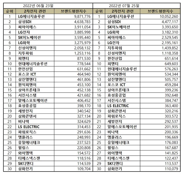 2022년 6·7월 전력저장장치 ESS 관련 상장기업 상장기업 브랜드평판 순위. (표=이넷뉴스 에너지 톱 브랜드위원회)