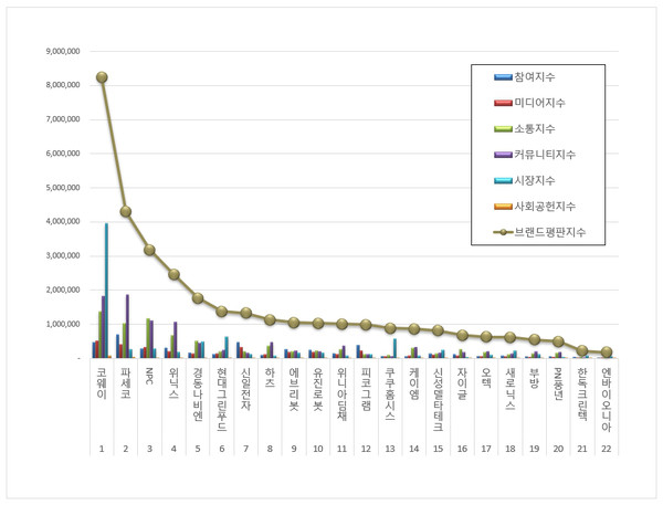 가정용품 상장기업 브랜드평판. (그래프=한국기업평판연구소)