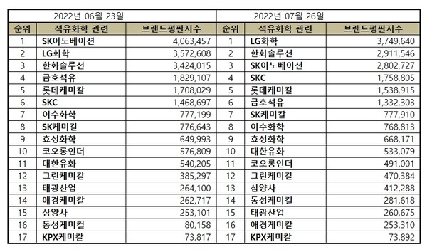 2022년 6·7월 석유화학 관련 상장기업 상장기업 브랜드평판 순위. (표=이넷뉴스 에너지 톱 브랜드위원회)