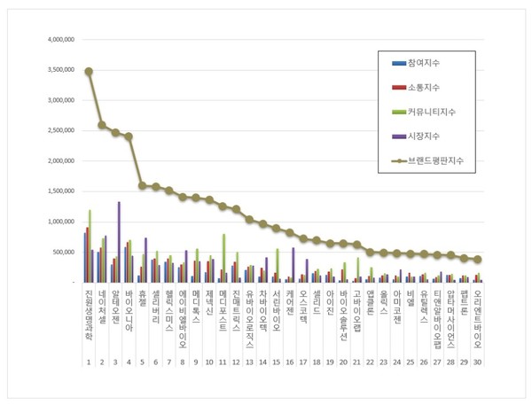  상장기업 브랜드평판. (그래프=한국기업평판연구소)