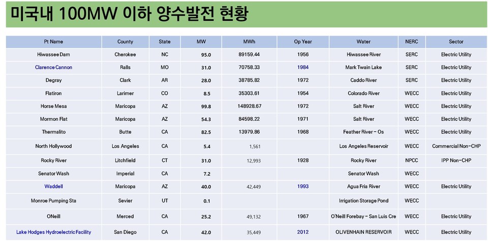 출처=미국, DOE의 2021년 미국 양수설비 현황에서 발췌(합계 14개, 550MW), 자료정리=한국수력산업협회