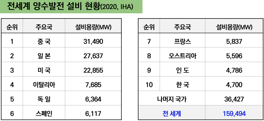 출처=국제수력학회(IHA), 자료정리=한국수력산업협회